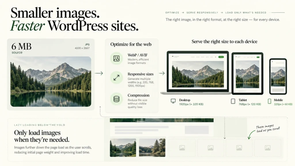 Illustration showing how optimized images, responsive sizes and compression help WordPress sites load faster.